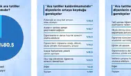 Ara Tatil Kaldırılsın mı? Ankete Katılanların Yüzde 80,5'i 'Hayır' Dedi