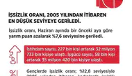 Bakan Işıkhan: İşsizlik Oranı Yüzde 7,6 ile Rekor Düşük Seviyede