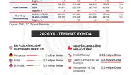 Cevdet Yılmaz: İhracat 278,6 Milyar Dolarla Tarihi Rekora Ulaştı