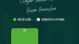 Orman Mühendisleri Odası Seçimlerinde “Birliğe Çağrı” Grubu %87 Oyla Kazandı