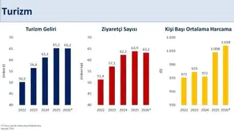 Bakan Şimşek: Turizm Geliri 65,2 Milyar Dolar Seviyesini Korudu