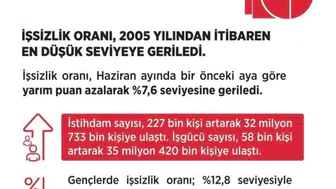 Bakan Işıkhan: İşsizlik Oranı Yüzde 7,6 ile Rekor Düşük Seviyede