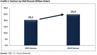 Bakan Bolat: Haziran İhracatı 24,9 Milyar Dolarla Rekor Kırdı