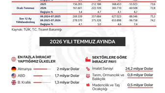 Cevdet Yılmaz: İhracat 278,6 Milyar Dolarla Tarihi Rekora Ulaştı