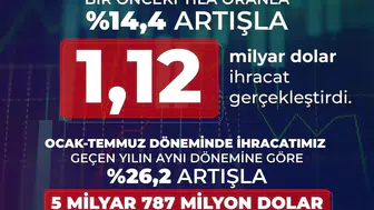 Savunma ve Havacılık İhracatı Temmuzda 1,12 Milyar Dolara Ulaştı