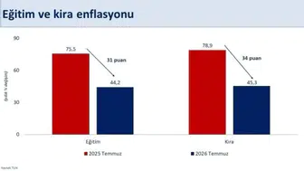 Bakan Şimşek: Temmuzda Yıllık Enflasyon Yüzde 31,8'e Geriledi