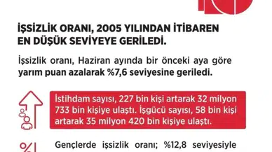 Bakan Işıkhan: İşsizlik Oranı Yüzde 7,6 ile Rekor Düşük Seviyede
