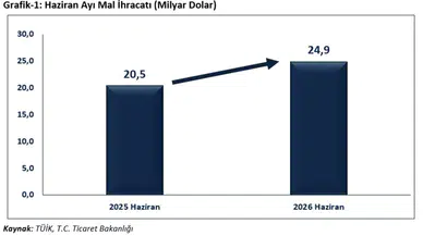 Bakan Bolat: Haziran İhracatı 24,9 Milyar Dolarla Rekor Kırdı