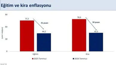 Bakan Şimşek: Temmuzda Yıllık Enflasyon Yüzde 31,8'e Geriledi