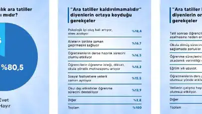 Ara Tatil Kaldırılsın mı? Ankete Katılanların Yüzde 80,5'i 'Hayır' Dedi