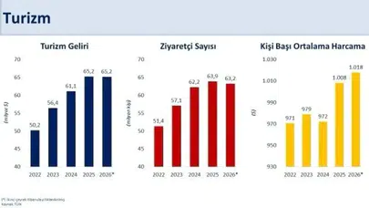 Bakan Şimşek: Turizm Geliri 65,2 Milyar Dolar Seviyesini Korudu