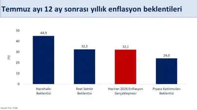 Bakan Şimşek: Enflasyon Beklentileri İyileşiyor