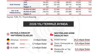 Cevdet Yılmaz: İhracat 278,6 Milyar Dolarla Tarihi Rekora Ulaştı