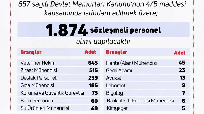 Tarım ve Orman Bakanlığı'na 1874 Personel Alımı Duyuruldu
